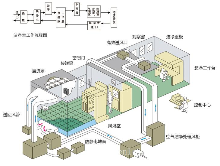 凈化工程