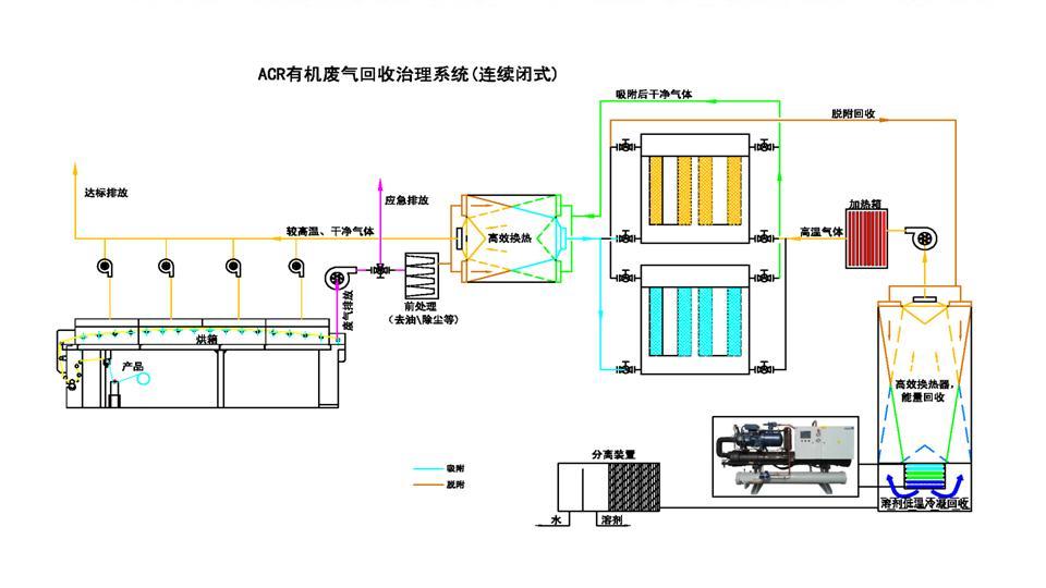大風量、中低濃度的有機廢氣的處理